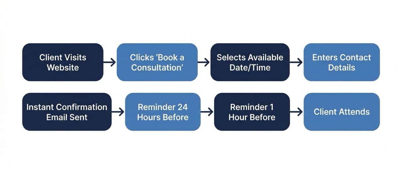 Booking automation flow diagram
