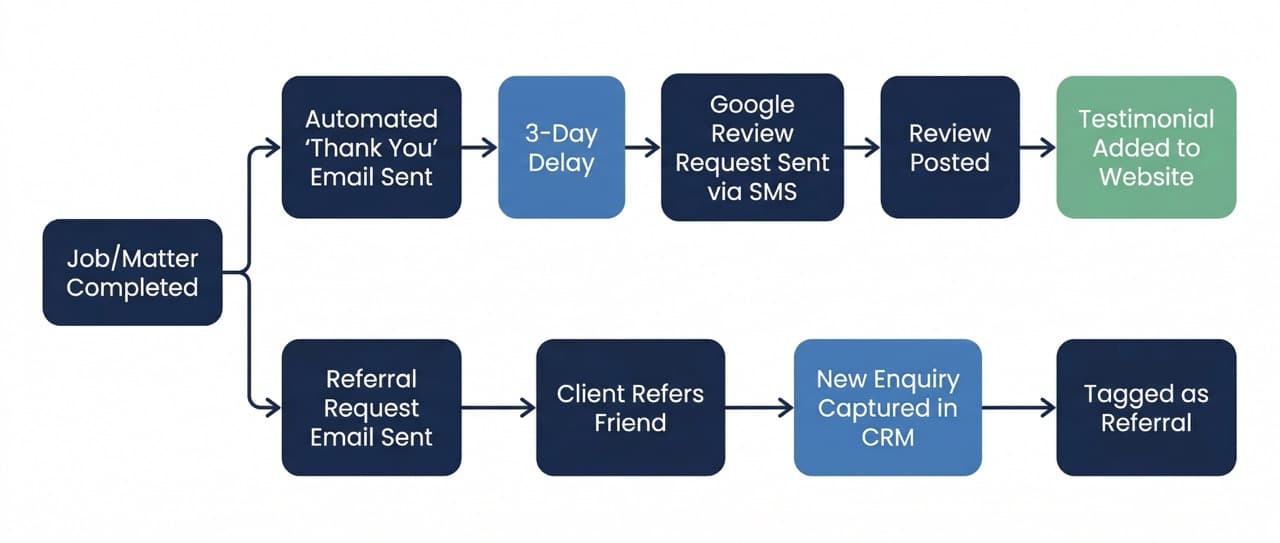 Review and referral automation flow diagram